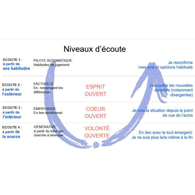 Les 4 niveaux d&rsquo;écoute de Otto Scharmer – Théorie-U